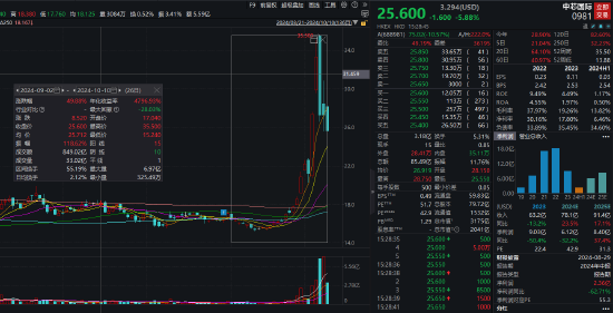 中银国际证券遭投诉：大V称1个月前买的中芯国际，股价涨幅50%，中银国际证券却显示亏损