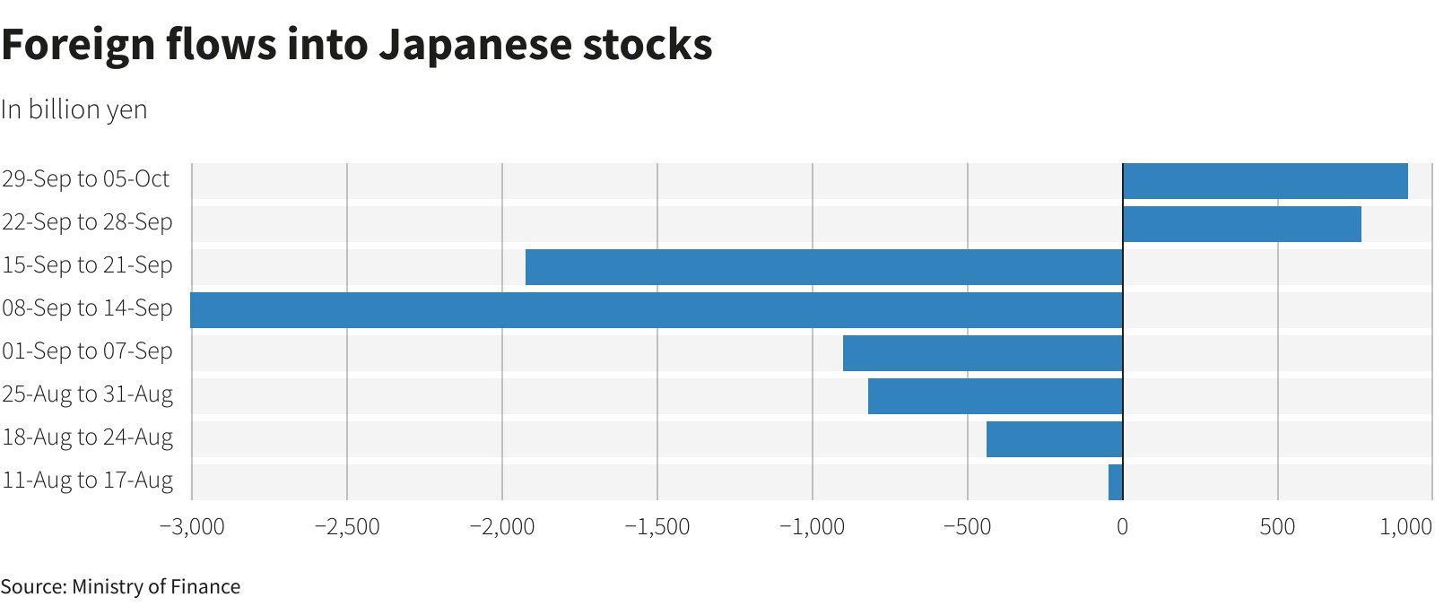 日元走软提振投资者兴趣 日股迎六个月来最高单周外资流入