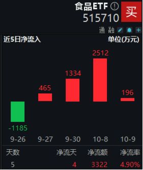 央行放大招！大盘蓝筹股力挽狂澜，银行ETF（512800）收涨4.28%！港股暴力拉升，港股互联网ETF盘中上探4.72%