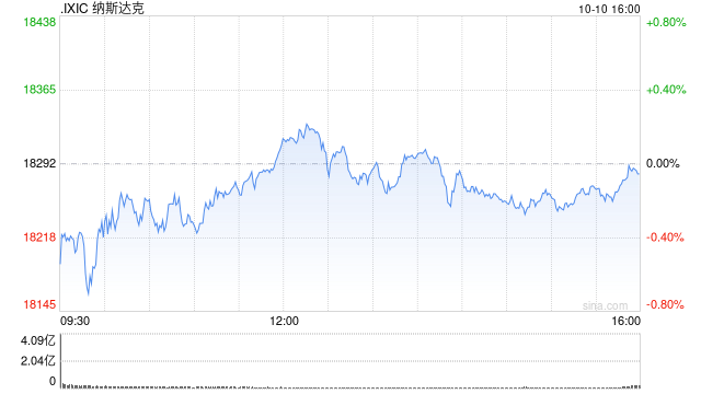 午盘：美股涨跌不一 纳指小幅上扬
