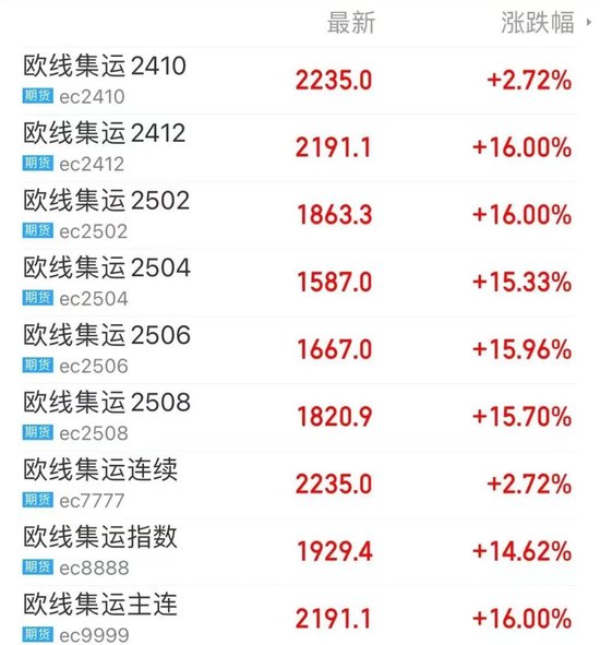 3个合约涨停！集运市场预期快速切换 现货市场氛围偏淡