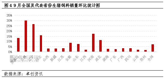 卓创资讯：大体重生猪存栏增加，9月生猪饲料销量环比增幅扩大