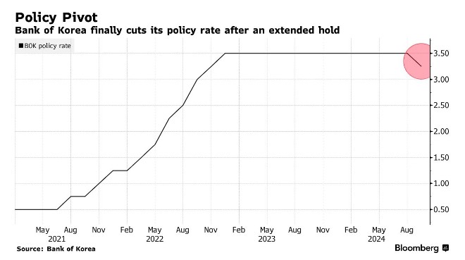 楼市降温、通胀放缓 韩国央行四年半来首次降息