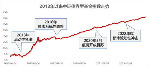 和你“债”一起|债市调整结束了吗？