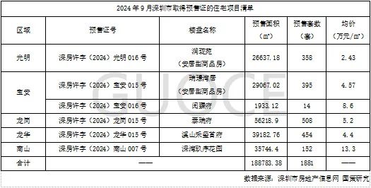 楼市快报||2024年9月深圳住宅市场分析