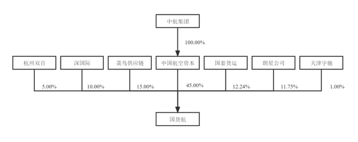 IPO终于成行？国货航过会一年多后提交注册，募资额大幅缩减