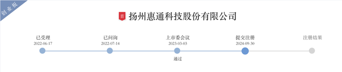 IPO过会一年半惠通科技提交注册：去年业绩大跌，突降大客户今年上半年贡献7成营收