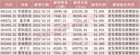 下周，A股解禁超420亿元