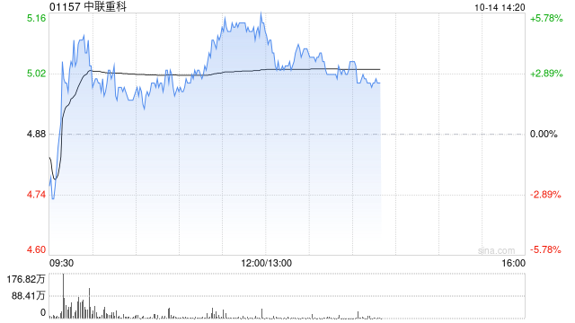 中联重科早盘涨逾5% 近日获美银证券重申“买入”评级