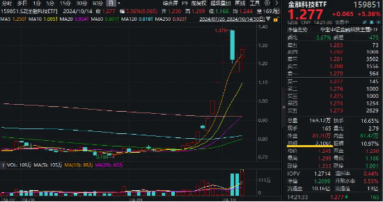 交投创新高！金融科技ETF（159851）拉涨超7%，成交突破2亿元！多股强势封板，艾融软件30CM涨停