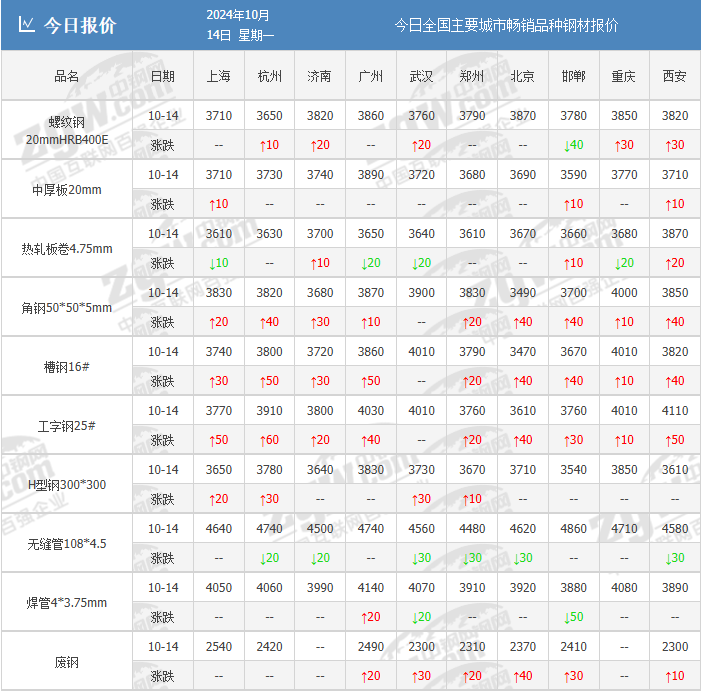 会议结束！什么信号？钢价没涨够？还要涨多少？