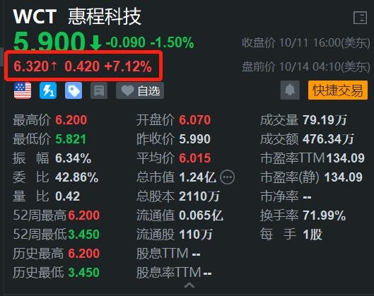 次新股惠程科技盘前涨超7% 开盘或再创新高