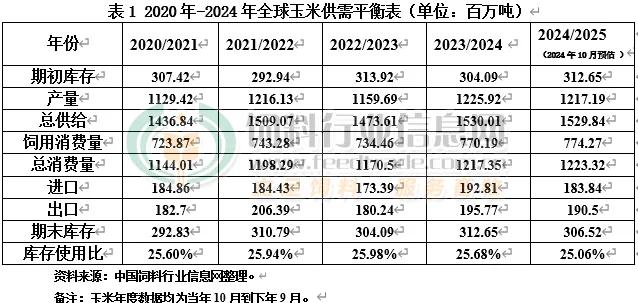 受到恶劣天气损害 本年度全球玉米供应将收紧