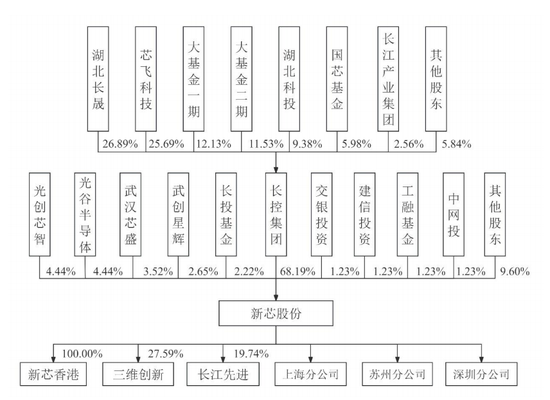 新芯股份IPO：去年净利润大降45%，毛利率波动大，拟募资48亿