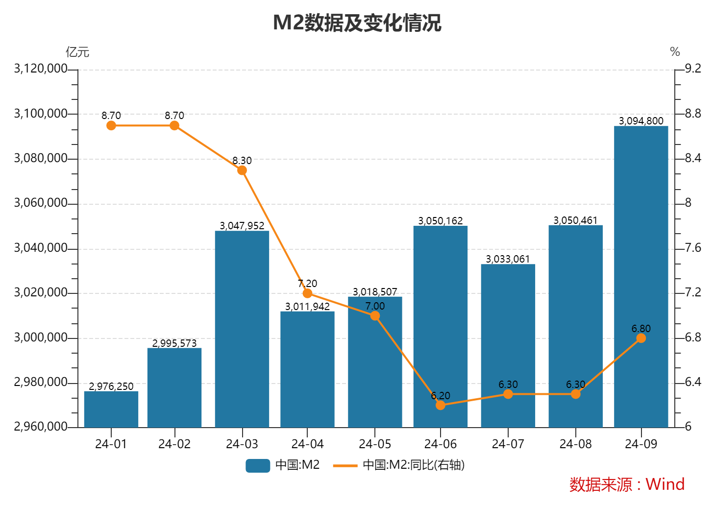 9月末M2余额同比增6.8% 专家：理财资金向存款的回流支撑了货币总量的增长