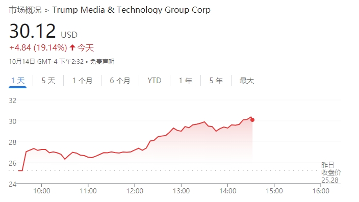 投资者押注美国大选：特朗普媒体科技集团股价月内已大涨100%