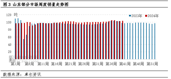 卓创资讯：消化好于预期 山东蛋价小幅上涨