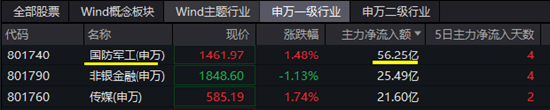 朝鲜半岛突发！国防军工ETF（512810）逆市上扬！主力资金大举涌入 华力创通、雷电微力、光启技术等多股涨停