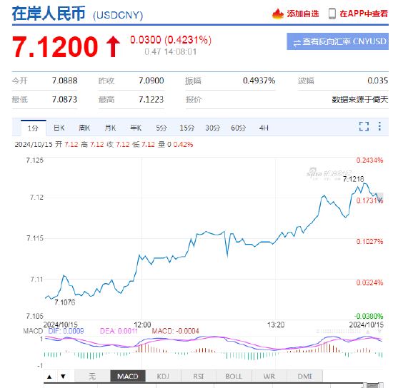 离岸人民币持续走弱，跌破7.13关口 日内贬值逾350点！