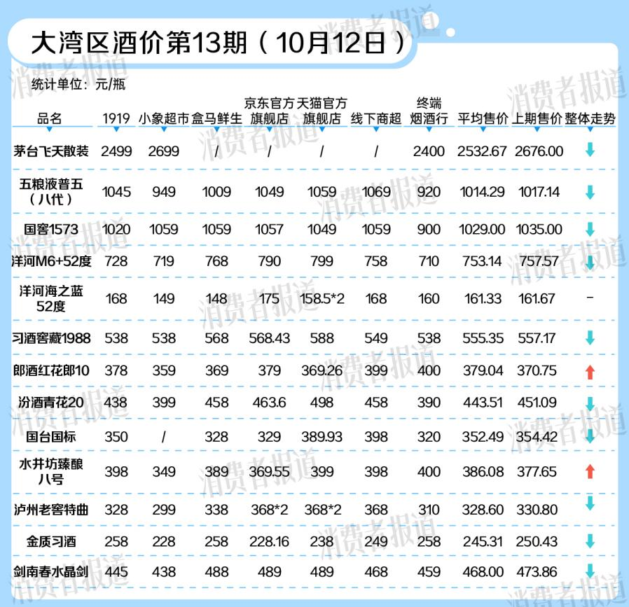 十一长假后酒水价格普跌，飞天茅台再现价格波动