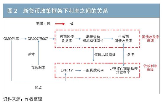 债券定价范式的演变与影响因素