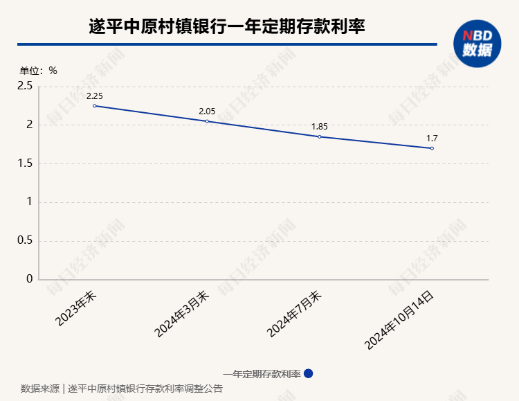 多家中小银行跟进存款利率下调！年内经历数次“降息”后，业内预计存款利率仍有下降空间