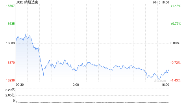 午盘：美股走低科技股领跌 纳指下跌1%