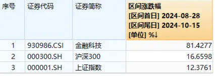 单日超1.3亿元资金增仓！金融科技ETF（159851）份额再登新高！双端利好提振，金融科技有望持续受益