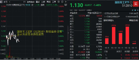 融资客最新动向！热捧国防军工！中船应急、光启技术等军工股早盘走低，国防军工ETF（512810）持续溢价交易