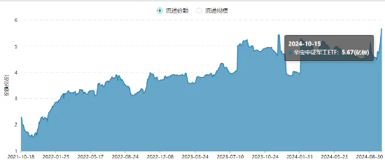 融资客最新动向！热捧国防军工！中船应急、光启技术等军工股早盘走低，国防军工ETF（512810）持续溢价交易