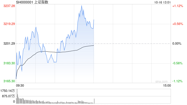 午评：指数分化沪指半日涨0.4% 四川本地股集体大涨