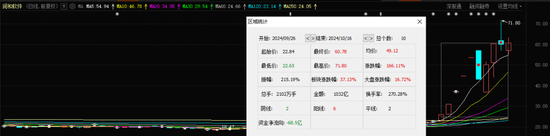 科技牛股暴涨166%，实控人一年前减持错过大涨