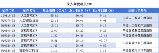 特斯拉掀开了无人驾驶和商业航天未来的“冰山一角”，相关基金如何选择？