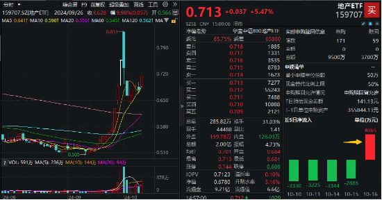 今天，市场目光聚焦地产！板块第二轮反攻有望启动？资金抢跑买入，地产ETF（159707）单日吸金超4000万元